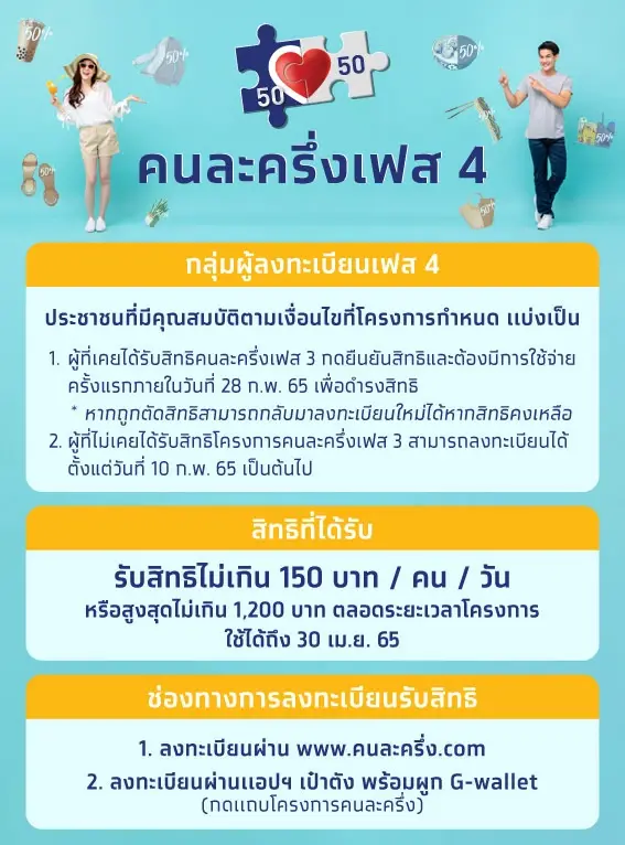 คนละครึ่งเฟส 4 วันแรกคึกคักยอดพุ่งกว่า 500 ล้านบาท กดยืนยันสิทธิ 16.93 ล้านคน
