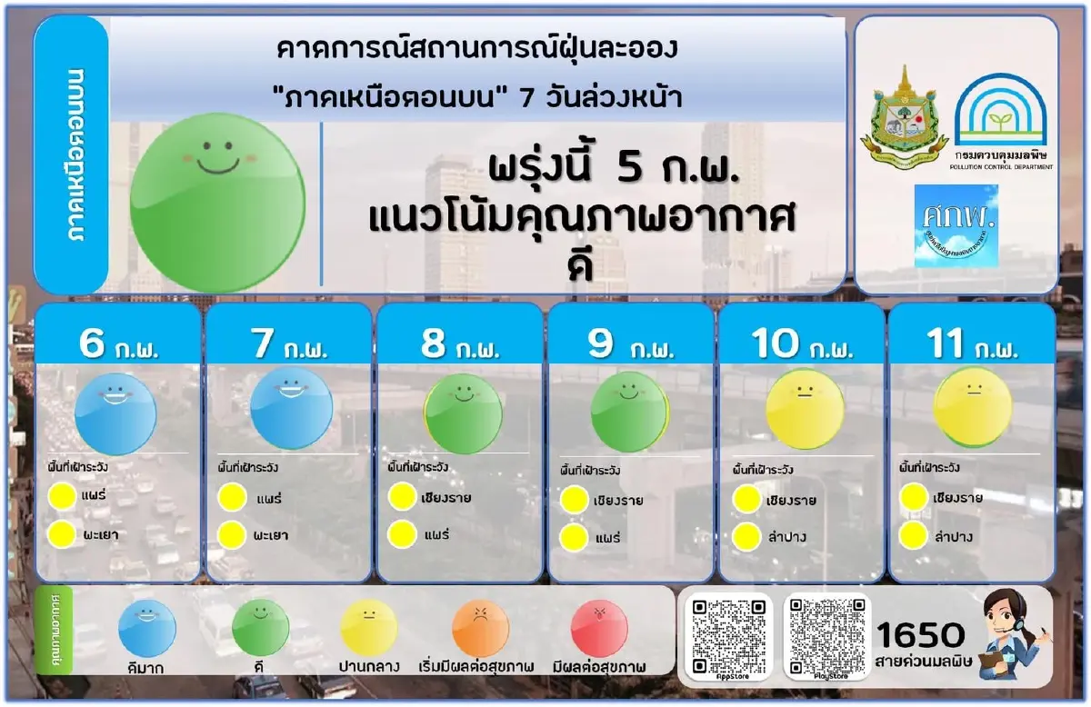 ฝุ่นละออง PM2.5 อยู่ในเกณฑ์มาตรฐาน คาดการณ์ 7 วันข้างหน้าแนวโน้มสูงขึ้น
