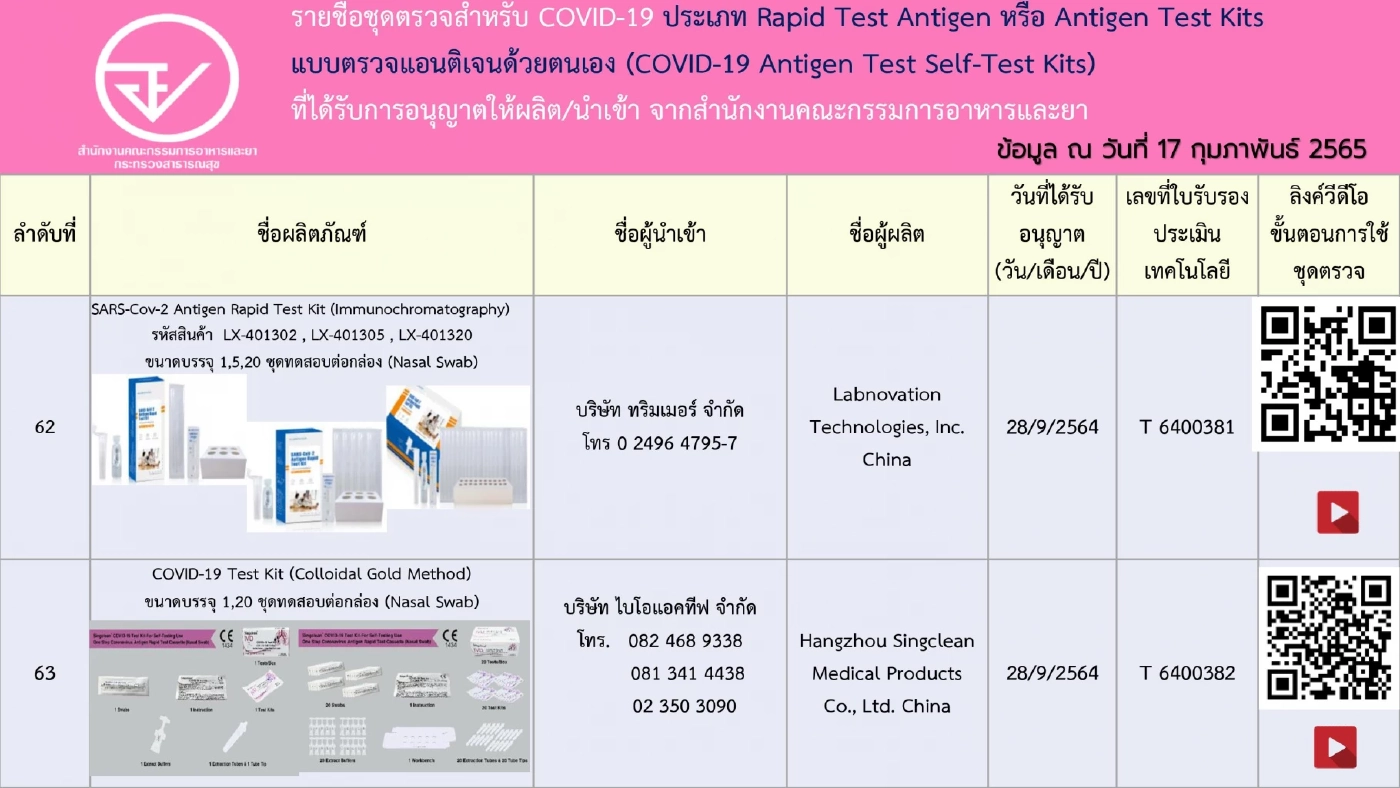อัปเดตรายชื่อ 248 ชุดตรวจ ATK ที่ได้รับการอนุญาตจาก"อย." เช็กชัวร์ก่อนซื้อ
