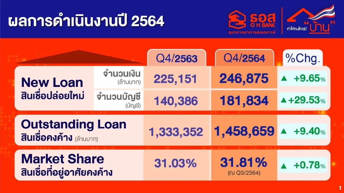 ธอส. ปล่อยสินเชื่อใหม่ปี 64 ทะลุเป้า 2.47 แสนล้าน