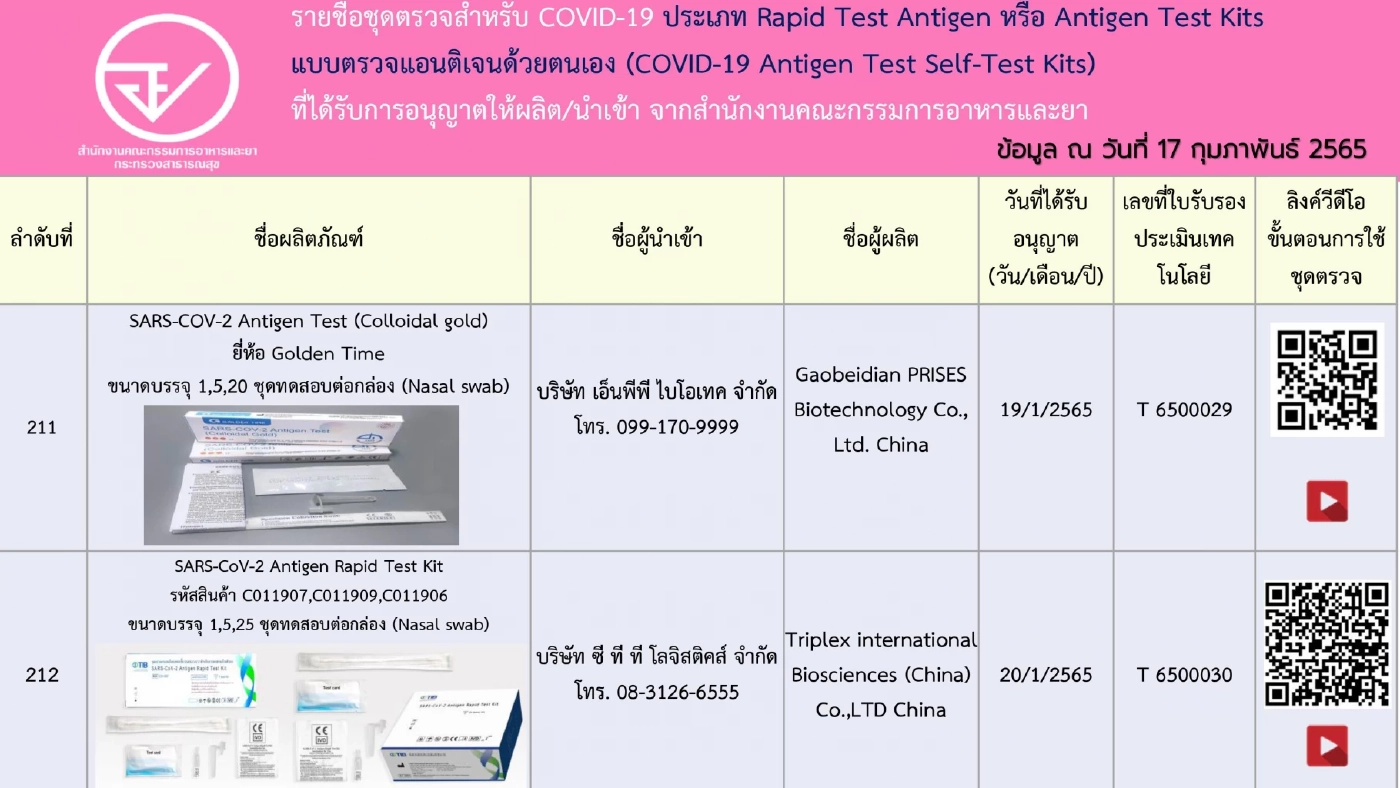 อัปเดตรายชื่อ 248 ชุดตรวจ ATK ที่ได้รับการอนุญาตจาก"อย." เช็กชัวร์ก่อนซื้อ