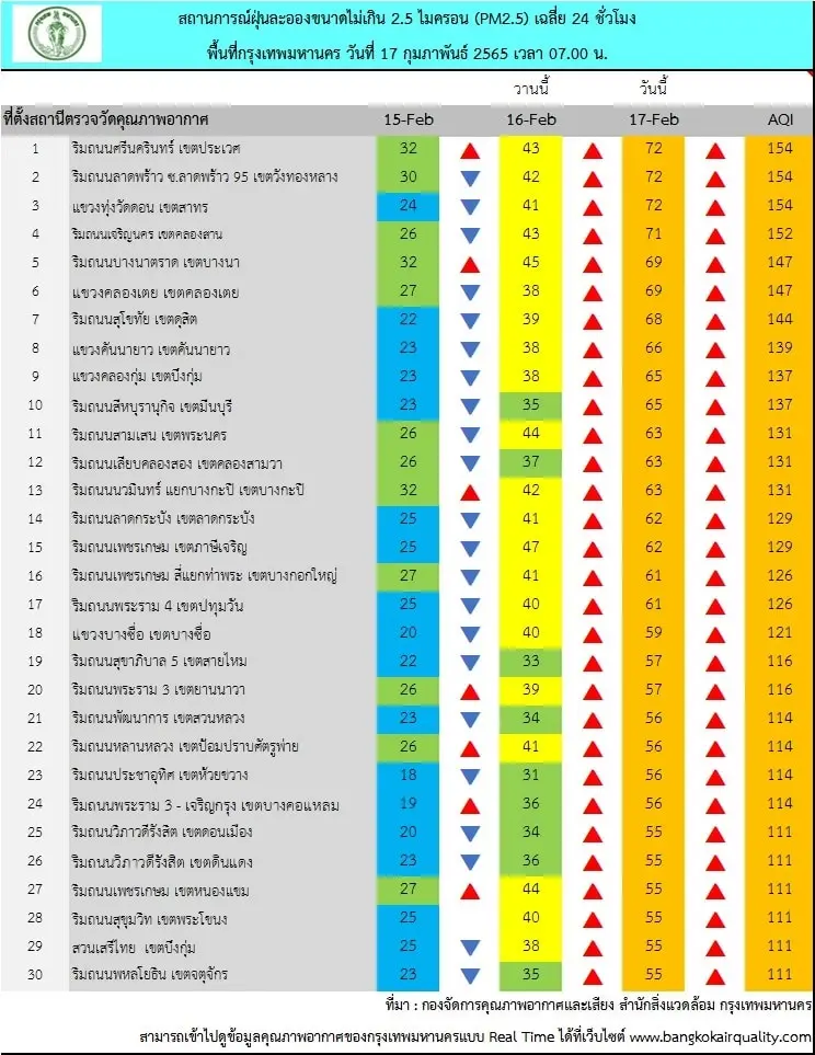 ฝุ่น PM2.5  ฟุ้ง “ กทม.” พบเกินค่ามาตรฐาน 45 พื้นที่ ติดอันดับ 6 โลก