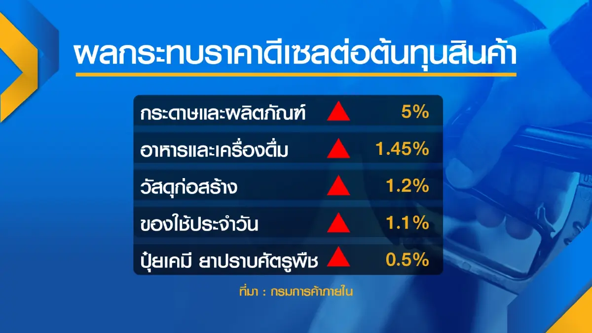 พาณิชย์ห้ามขึ้นราคา 'สินค้า' อ้างดีเซลแพง