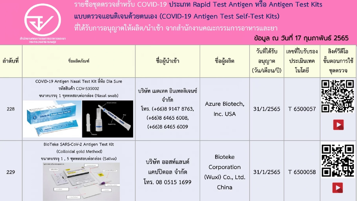อัปเดตรายชื่อ 248 ชุดตรวจ ATK ที่ได้รับการอนุญาตจาก"อย." เช็กชัวร์ก่อนซื้อ