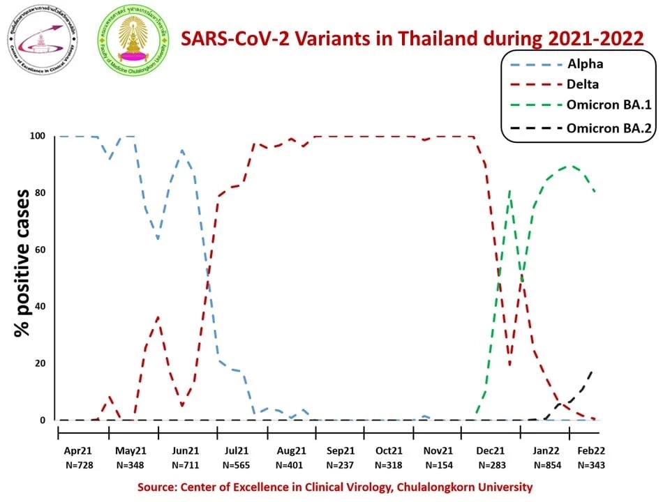 หมอยง เผยคนไทยติด "โอมิครอนBA.2" เพิ่มสูง ส่งผลโควิดกระจายตัวมากขึ้น