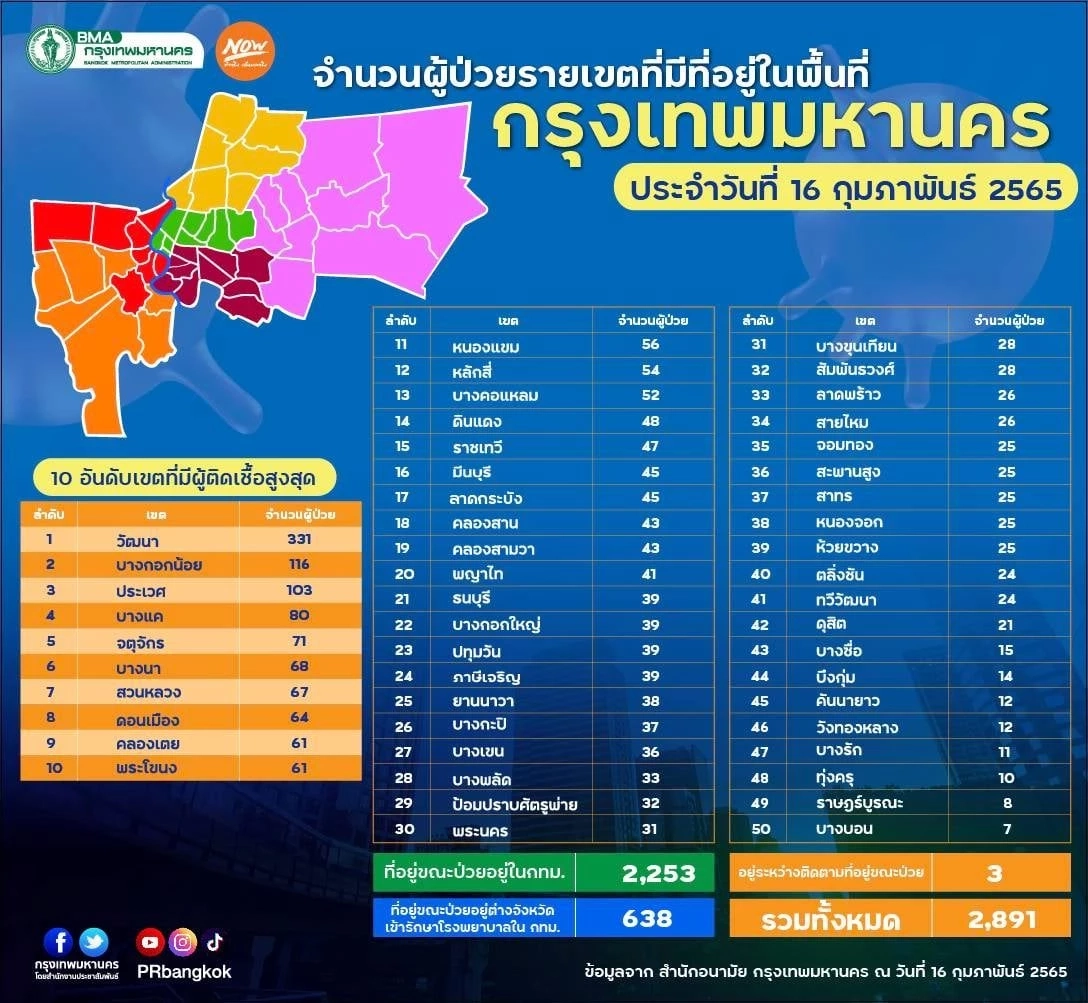 10 อันดับสูงสุดผู้ติดเชื้อในพื้นที่กทม. เขตวัฒนา อันดับ 1