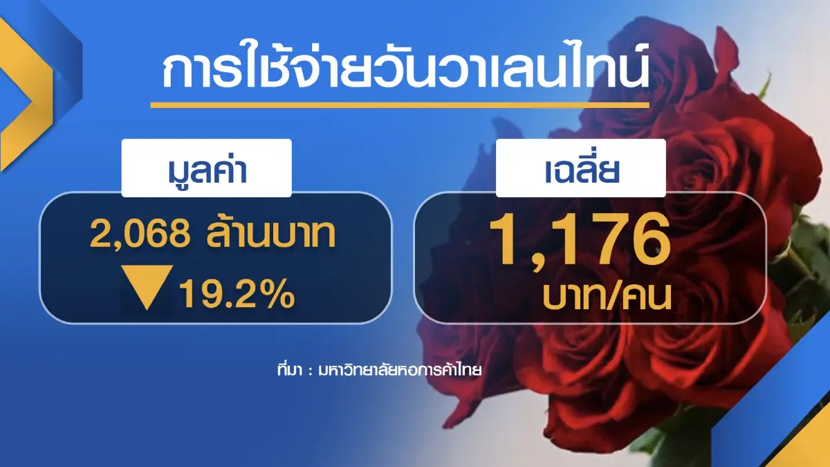 กุหลาบแพงรับวันวาเลนไทน์ ยอดขายวูบ 50%
