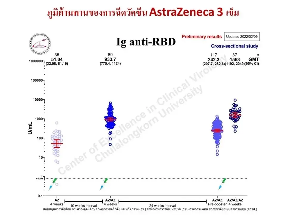 หมอยงเผย ฉีดวัคซีนแอสตร้าเซนเนก้า 3 เข็ม ภูมิขึ้นไม่มาก ควรกระตุ้นด้วย mRNA