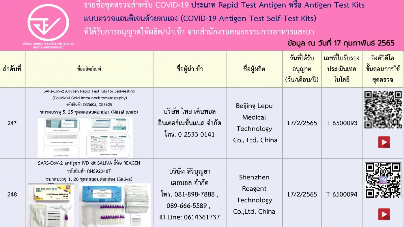 อัปเดตรายชื่อ 248 ชุดตรวจ ATK ที่ได้รับการอนุญาตจาก"อย." เช็กชัวร์ก่อนซื้อ
