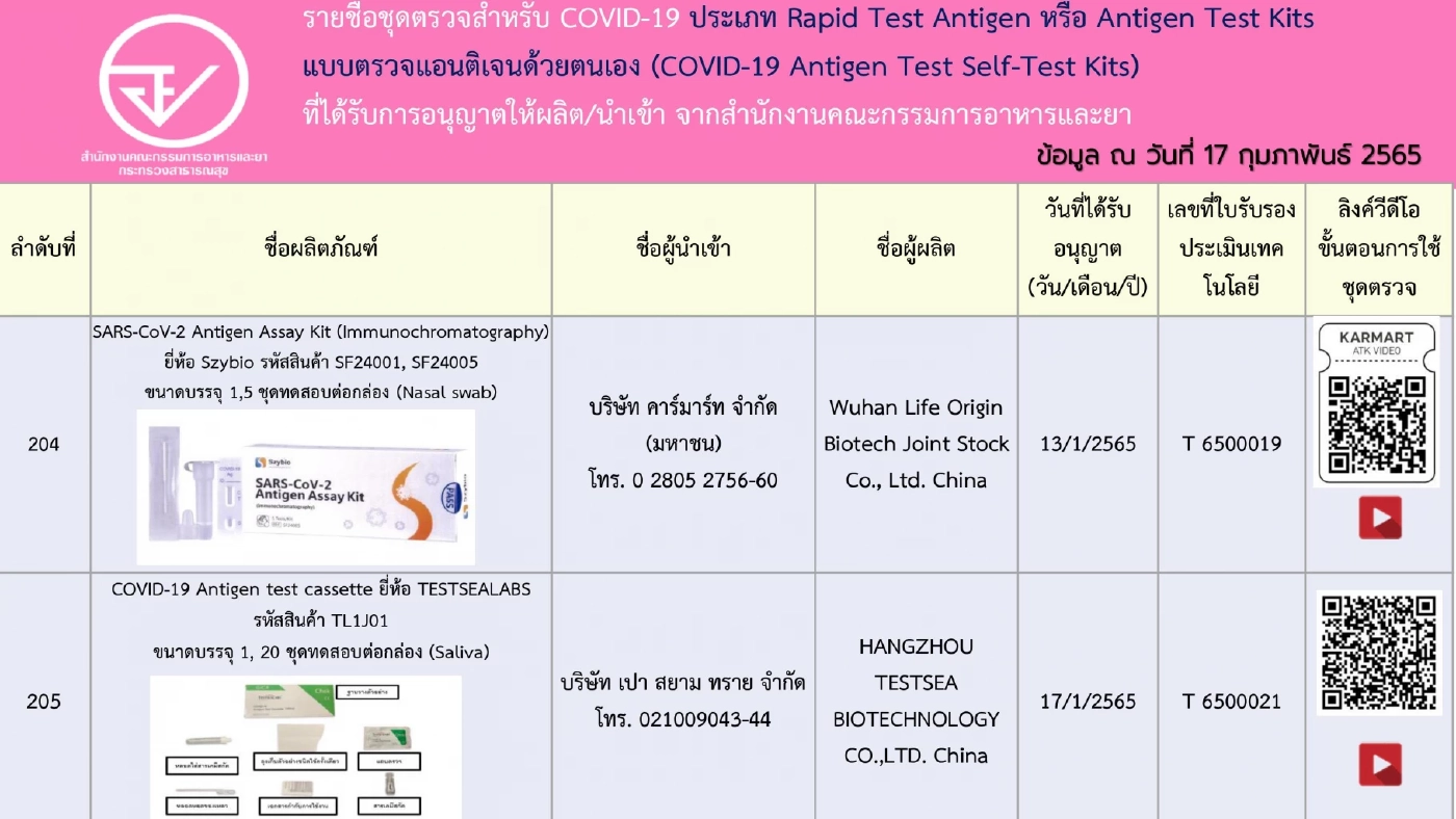 อัปเดตรายชื่อ 248 ชุดตรวจ ATK ที่ได้รับการอนุญาตจาก"อย." เช็กชัวร์ก่อนซื้อ