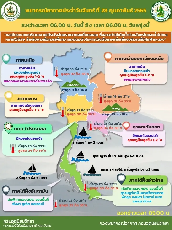 สภาพอากาศวันนี้ อุณหภูมิสูงขึ้น 1-2 องศาฯ ใต้ฝนและคลื่นลม กำลังอ่อนลง