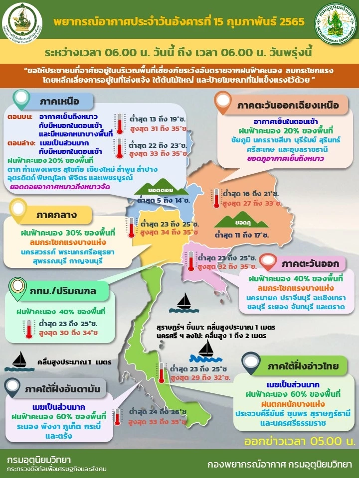 สภาพอากาศวันนี้ มีฝนกับลมกระโชกแรงทั่วไทย ใต้หนักสุด ร้อยละ 60