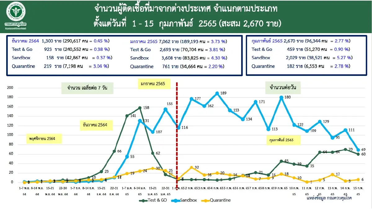 กทม. ยืนหนึ่งทั้งผู้ติดเชื้อและเสียชีวิต พบ ยอดเกิน 100 จำนวน 33 จังหวัด
