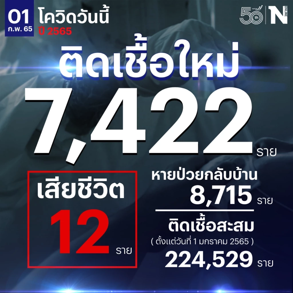 ศบค. เผย ยอดผู้ติดเชื้อโควิด-19 วันนี้ 7,422 เสียชีวิต 12 ราย