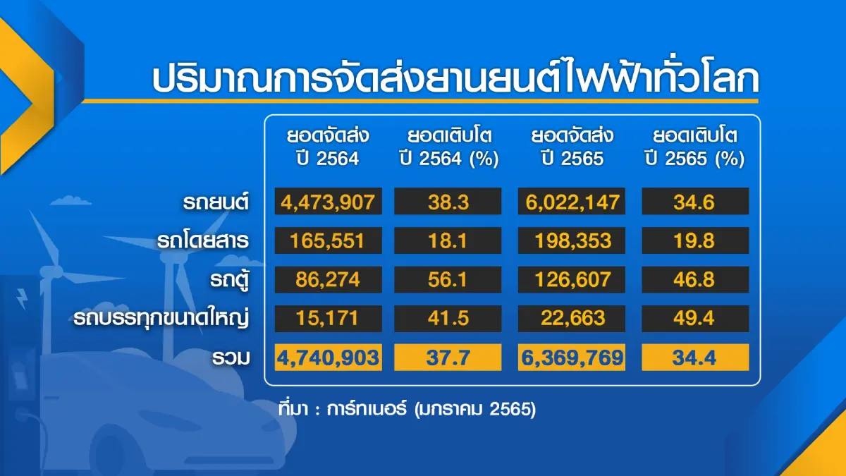 รถยนต์ขับเคลื่อนด้วยพลังงานไฟฟ้ายอดพุ่ง 6 ล้านคัน