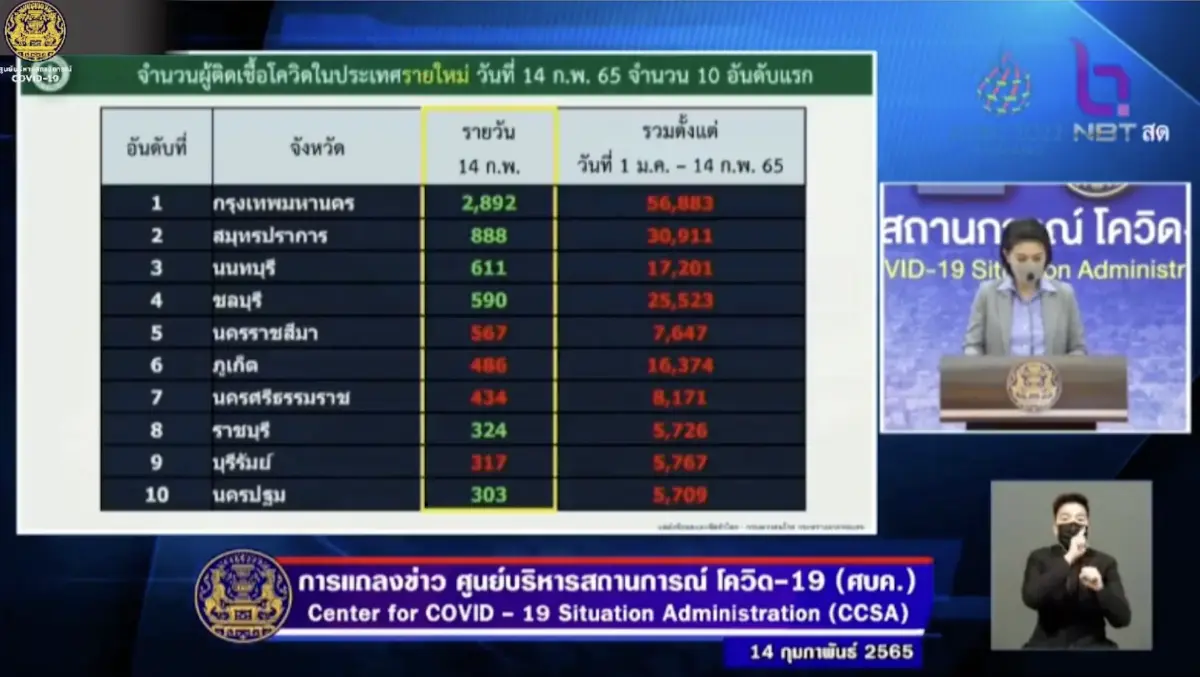 ศบค.เผย รายละเอียดคลัสเตอร์ของแต่ละจังหวัดที่เพิ่มขึ้นวันนี้