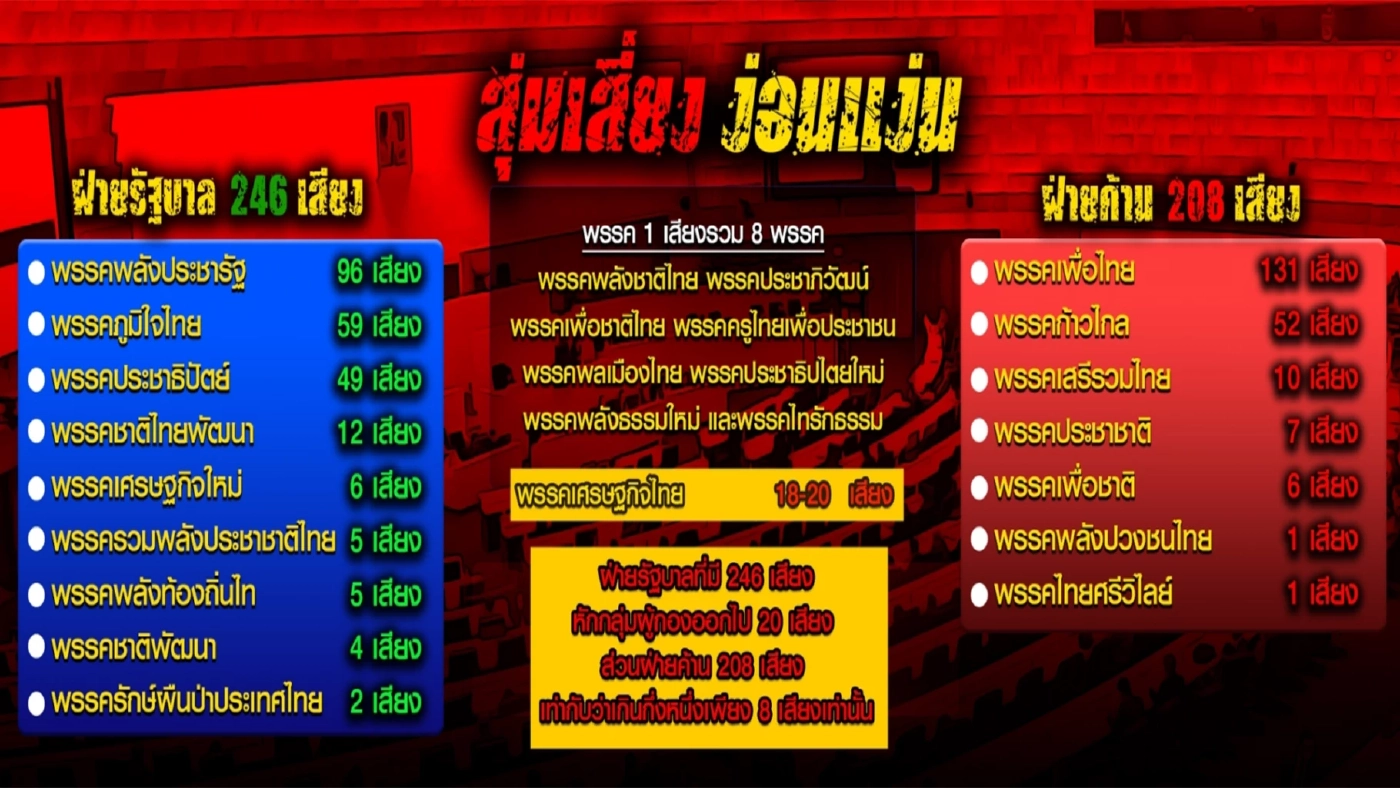 สถานะ"ลุงตู่"สุ่มเสี่ยง สู่เกมเร่งยุบสภาฯ