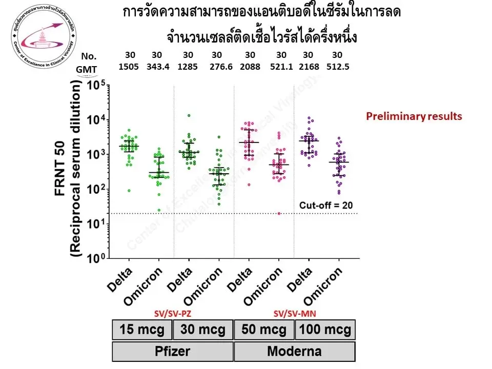 หมอยง เผย ฉีดเข็มกระตุ้น Pfizer-Moderna ขนาดต่างกัน แต่ได้ผลไม่ต่างกัน