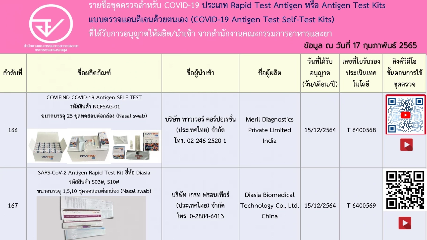 อัปเดตรายชื่อ 248 ชุดตรวจ ATK ที่ได้รับการอนุญาตจาก"อย." เช็กชัวร์ก่อนซื้อ