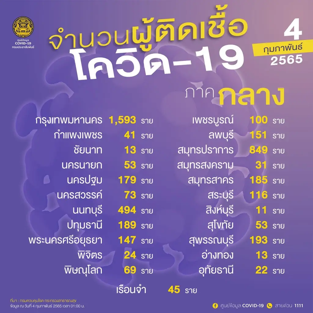 ด่วน! ศบค.เผย 10 จังหวัดติดโควิดสูงสุด กทม.ทะลุ 1,500 ราย จับตานนทบุรี-ชลบุรี