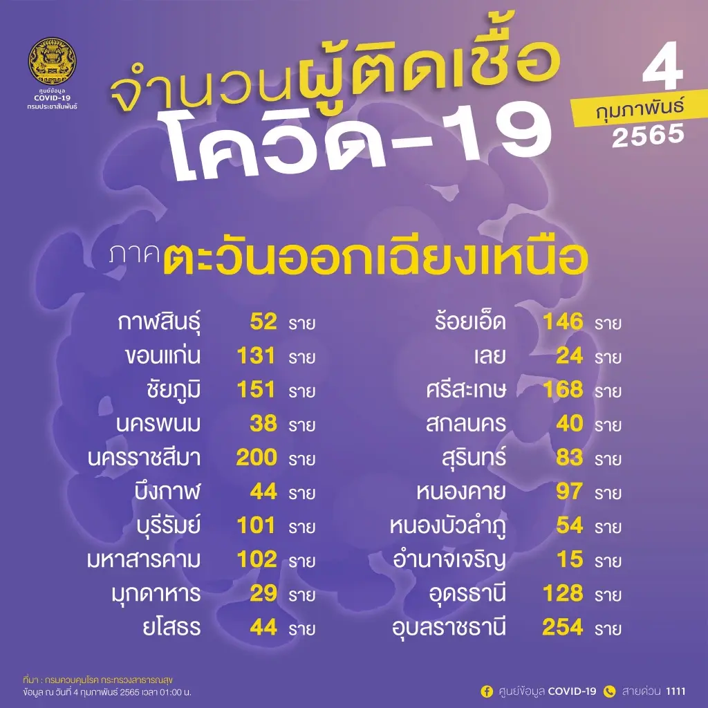 ด่วน! ศบค.เผย 10 จังหวัดติดโควิดสูงสุด กทม.ทะลุ 1,500 ราย จับตานนทบุรี-ชลบุรี