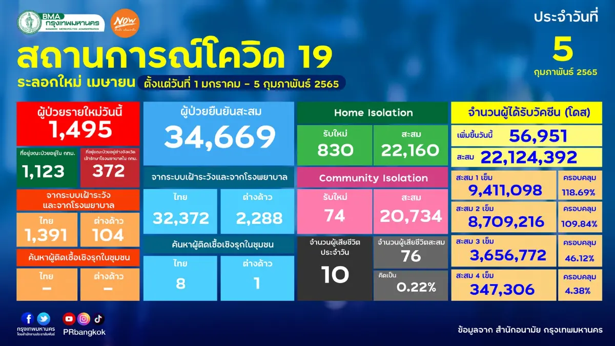 กทม. จับตา "เขตวัฒนา" ติดเชื้อแซงทุกเขต ยืนหนึ่ง 10 เขตโควิดสูงสุด