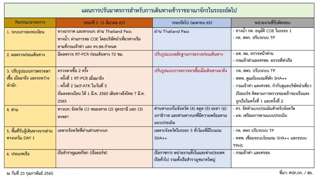 ศบค. มีมติเปิดด่านชายแดนทั้งทางบกและทางน้ำ เข้าไทยแบบไม่กักตัว