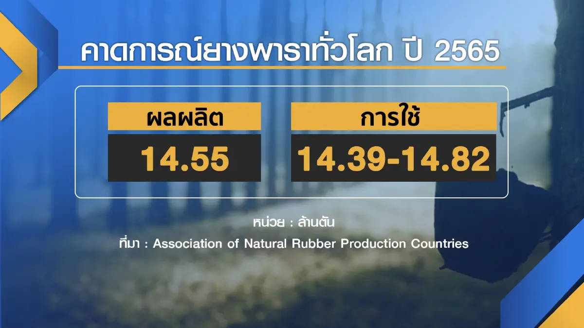 สต็อกลดดันส่งออก 'ยาง' พุ่ง 4.2 ล้านตัน