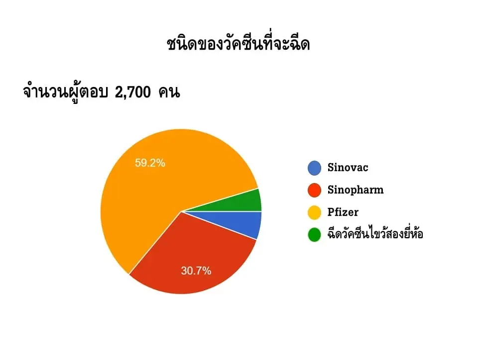 หมอยง เผยผลสำรวจ ผู้ปกครองกังวลผลข้างเคียงระยะยาวของวัคซีนในเด็ก