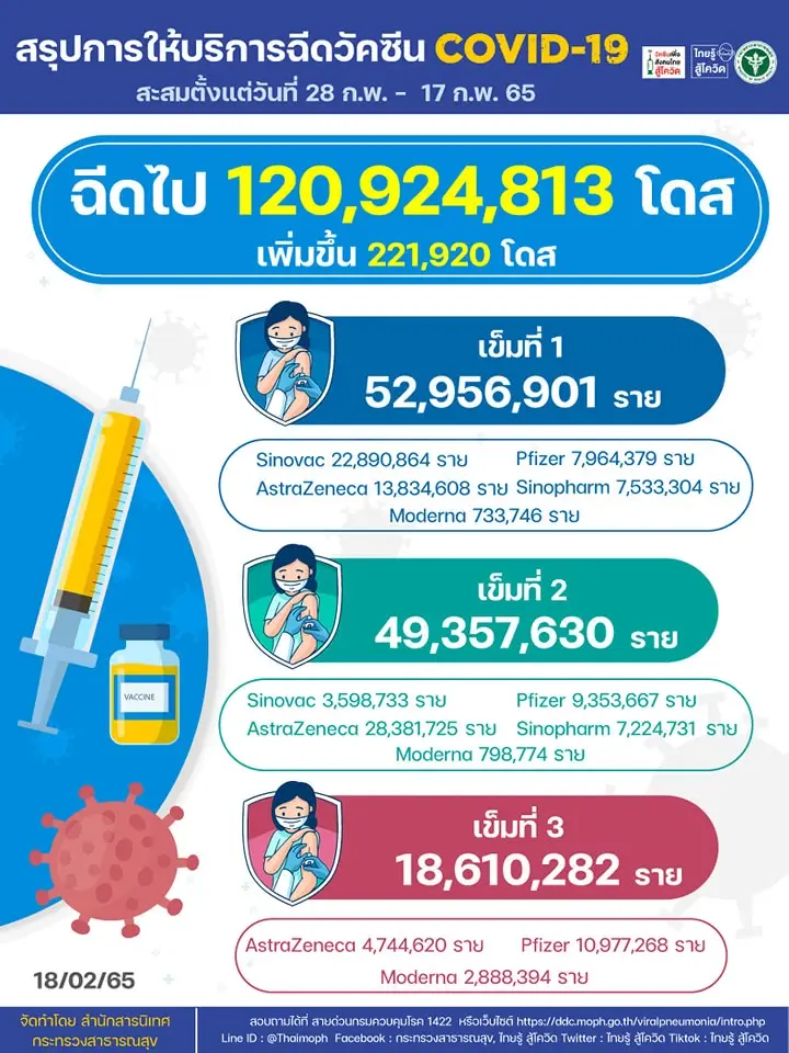 สธ.ยืนยันวัคซีนทุกชนิด มีผลการศึกษายืนยันความปลอดภัยและประสิทธิภาพ