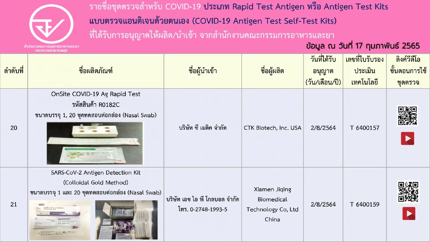 อัปเดตรายชื่อ 248 ชุดตรวจ ATK ที่ได้รับการอนุญาตจาก"อย." เช็กชัวร์ก่อนซื้อ