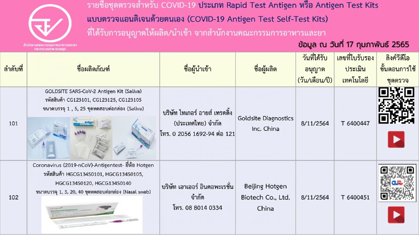 อัปเดตรายชื่อ 248 ชุดตรวจ ATK ที่ได้รับการอนุญาตจาก"อย." เช็กชัวร์ก่อนซื้อ