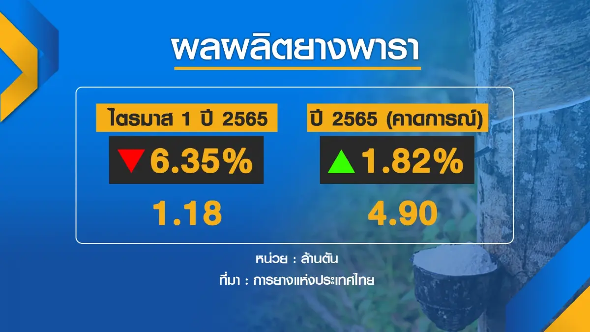 สต็อกลดดันส่งออก 'ยาง' พุ่ง 4.2 ล้านตัน