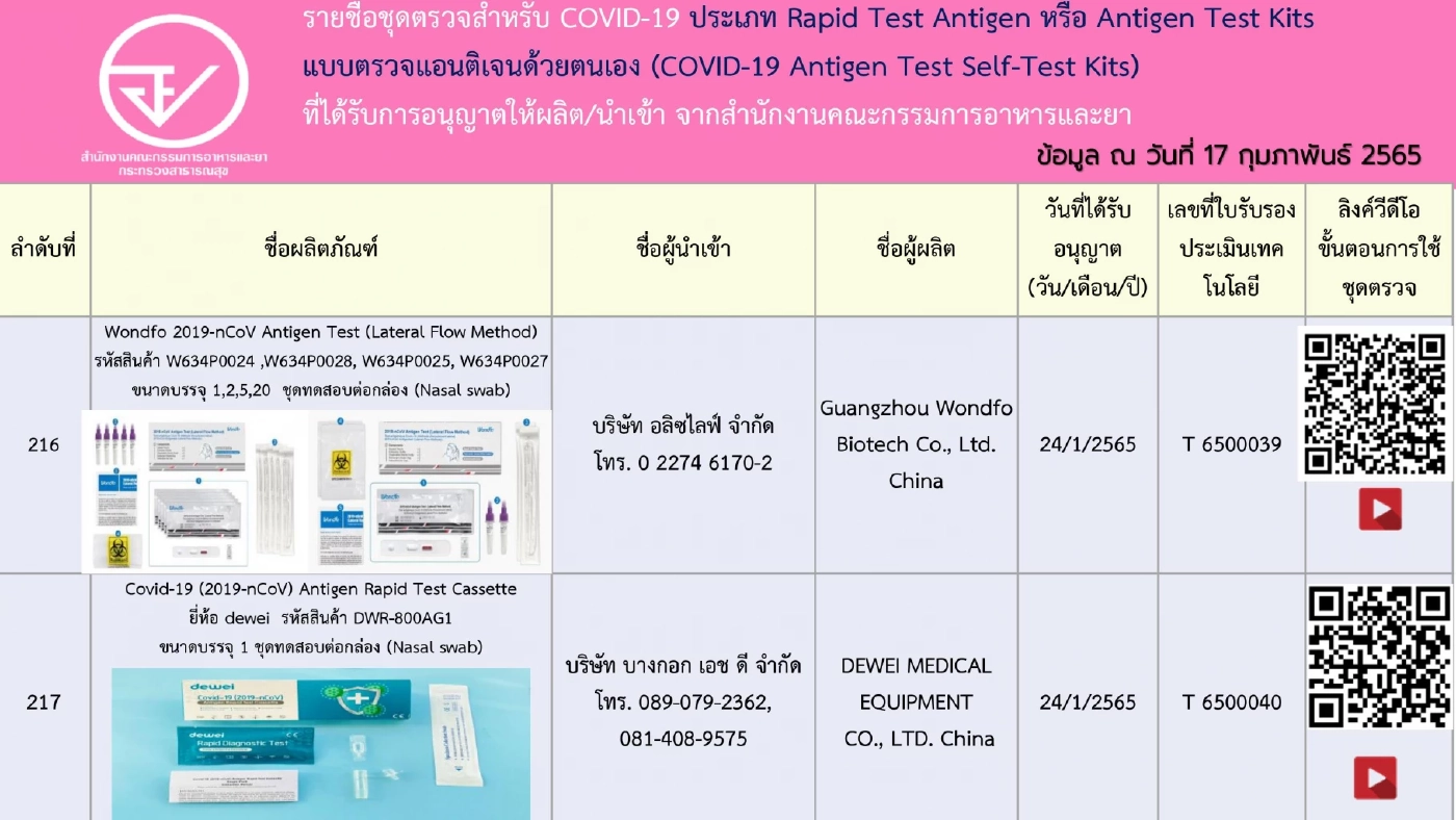 อัปเดตรายชื่อ 248 ชุดตรวจ ATK ที่ได้รับการอนุญาตจาก"อย." เช็กชัวร์ก่อนซื้อ
