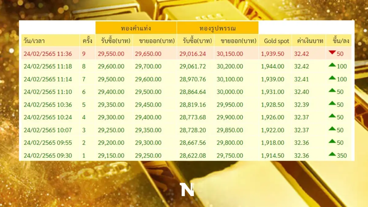 ราคาทองไทยผันผวนหนัก ปรับขึ้นลง 10 ครั้ง ล่าสุดทะลุ 30,100 แล้ว