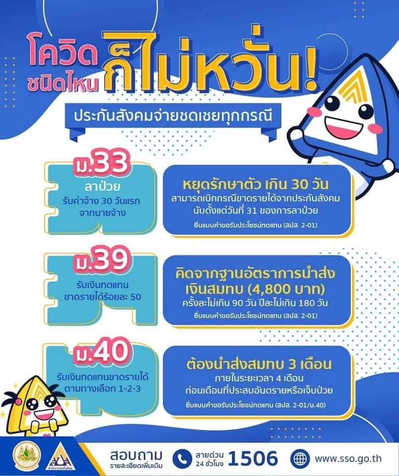 ติดเชื้อโควิด-19 ประกันสังคมจ่ายเงินชดเชยทุกกรณี! ม.33 ม.39 และ ม.40