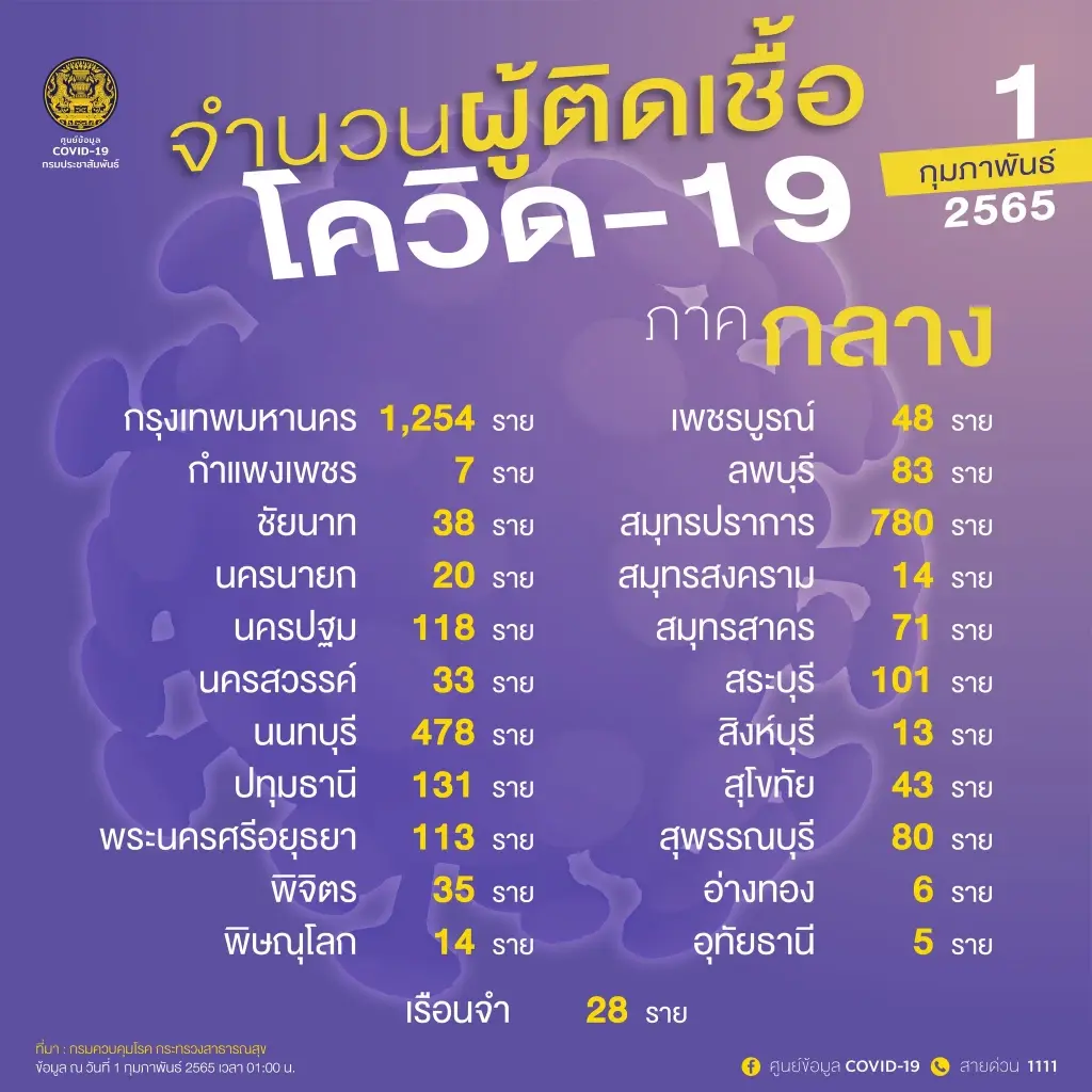 ด่วน! ศบค.เผย 10 จังหวัดติดโควิดสูงสุด กทม.-สมุทรปราการ ยอดติดเชื้อพุ่งสูง