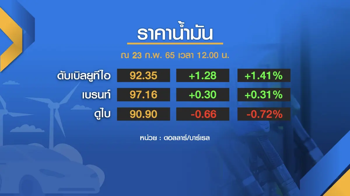 จับตาศึกรัสเซียกระทบ 'ส่งออก-ท่องเที่ยว-เงินเฟ้อ'
