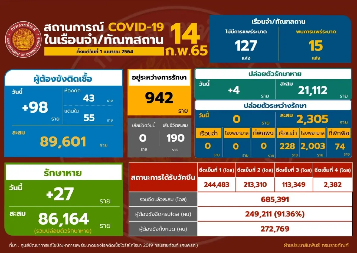 กรมราชทัณฑ์ เผย ไม่มีรายงานผู้เสียชีวิตติดต่อกัน 15 วัน