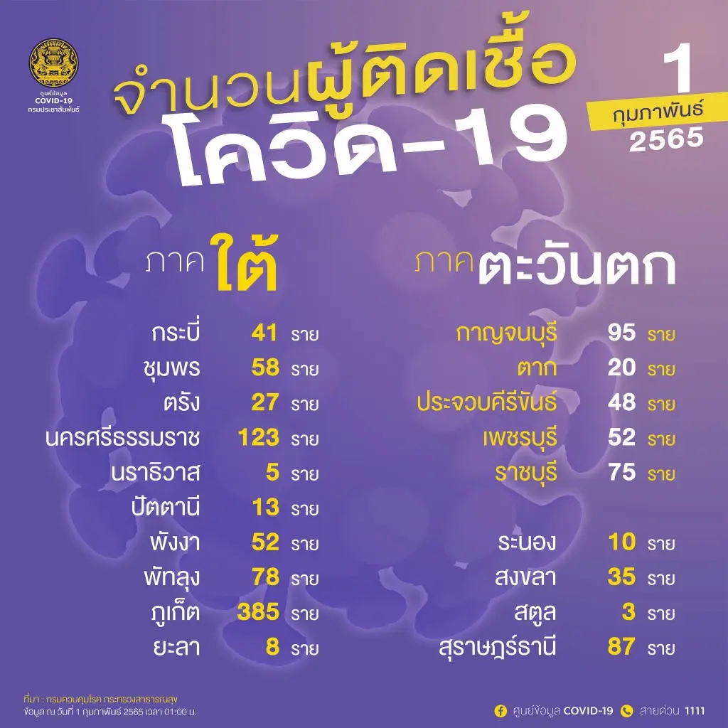 ด่วน! ศบค.เผย 10 จังหวัดติดโควิดสูงสุด กทม.-สมุทรปราการ ยอดติดเชื้อพุ่งสูง