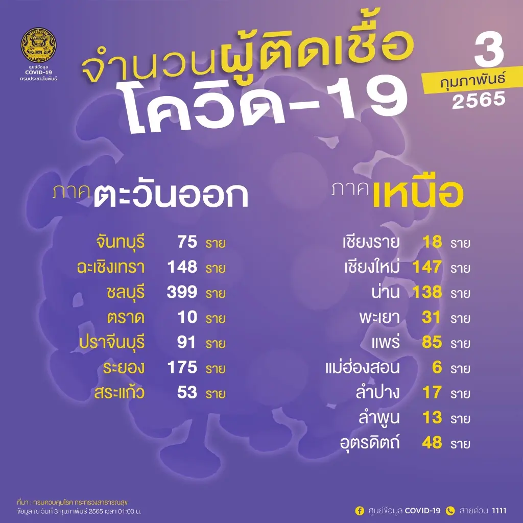 ด่วน! ศบค.เผย 10 จังหวัดติดโควิดสูงสุด จับตาชลบุรีติดเชื้อพุ่งอันดับ 3
