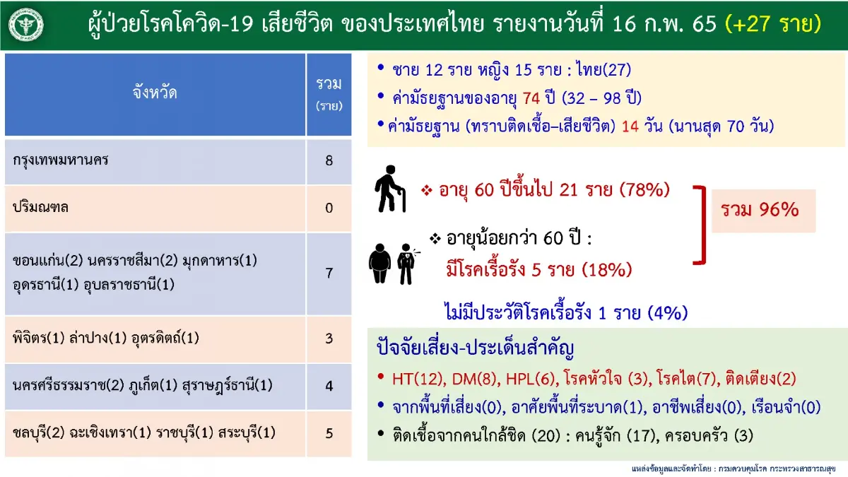 กทม. ยืนหนึ่งทั้งผู้ติดเชื้อและเสียชีวิต พบ ยอดเกิน 100 จำนวน 33 จังหวัด