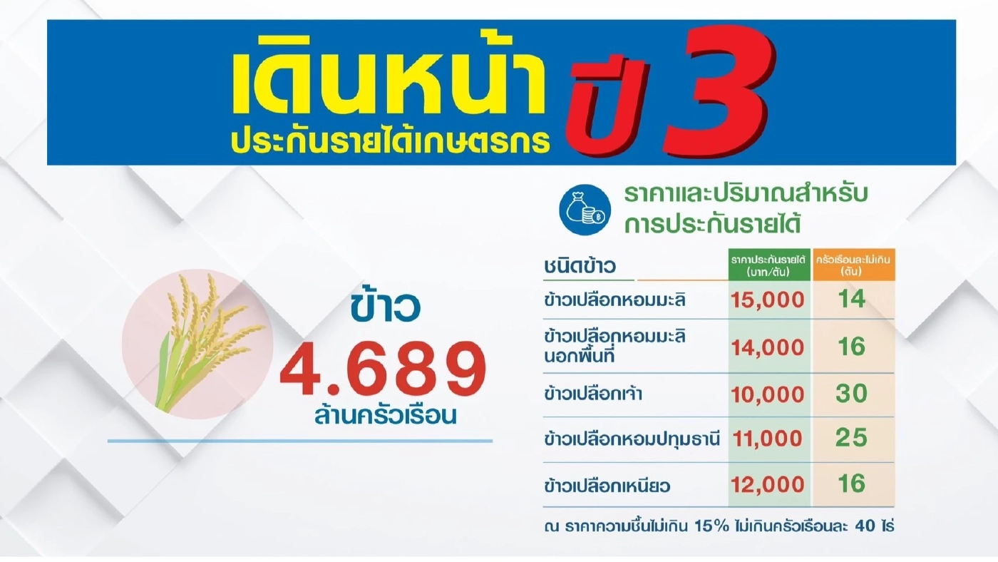 'จุรินทร์' ลุยประกันรายได้ 5 สินค้าเกษตร