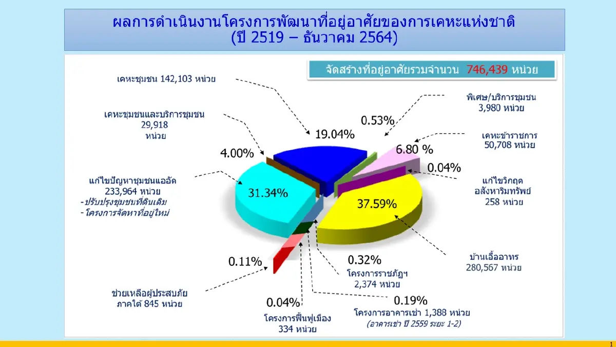 การเคหะฯ ปล่อยกู้ผู้มีรายได้น้อย วงเงิน 5 พันล้าน