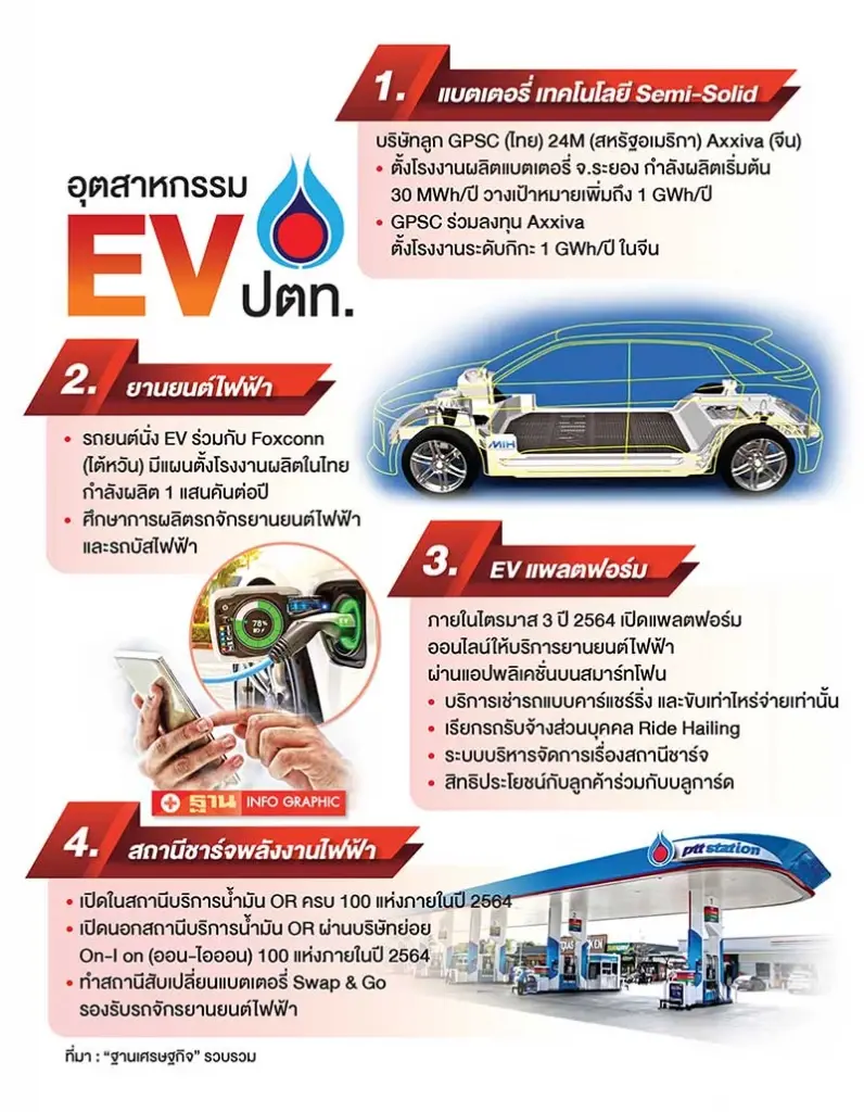 ปตท.เผย เตรียมผลิตรถ EV 5 หมื่นคันปี 67 ตอบทุกความต้องการในประเทศสู่อาเซียน
