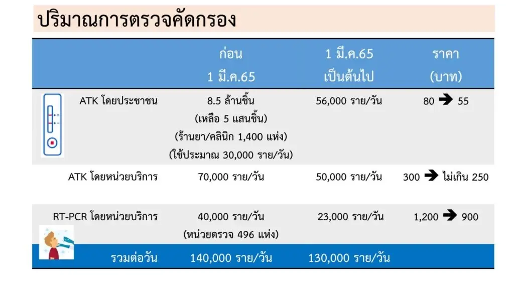 เริ่ม 1 มี.ค.นี้ ศบค.เห็นชอบลดค่าตรวจ RT-PCR และราคา ATK เหลือ 55 บาท