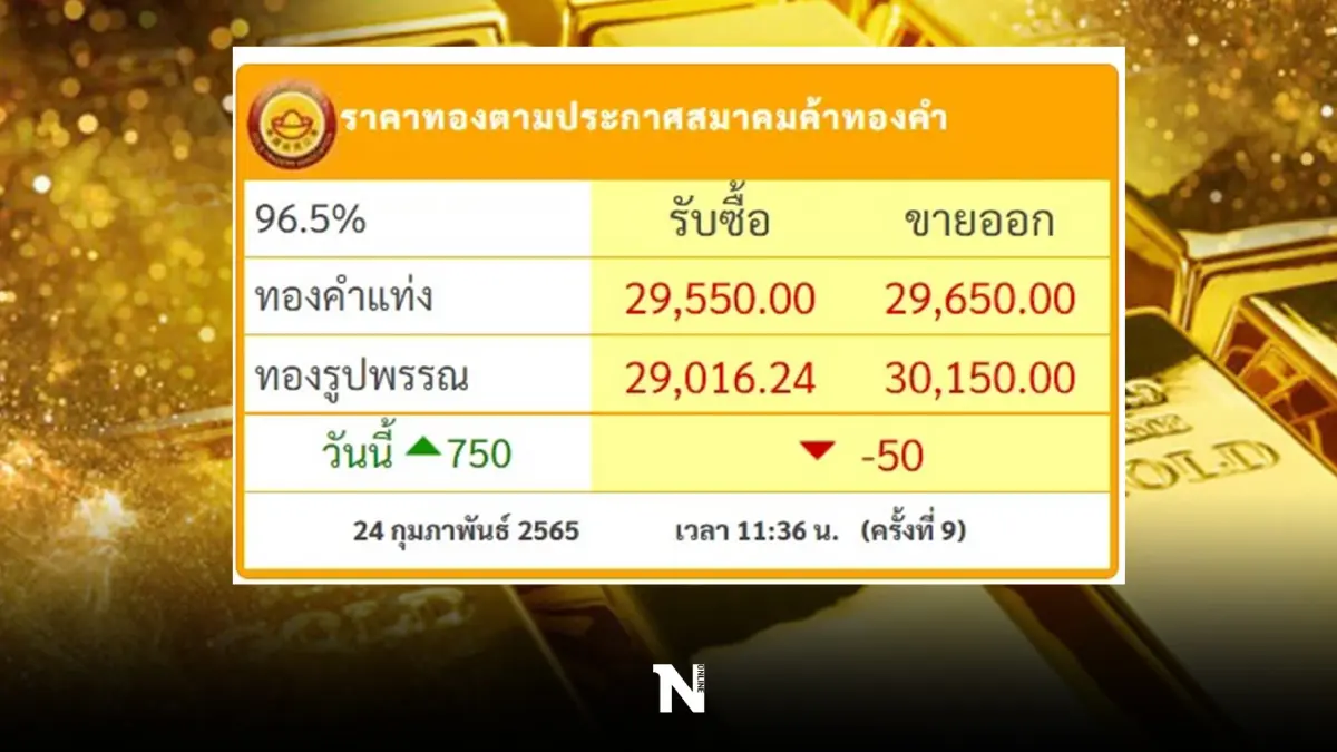 ราคาทองไทยผันผวนหนัก ปรับขึ้นลง 10 ครั้ง ล่าสุดทะลุ 30,100 แล้ว
