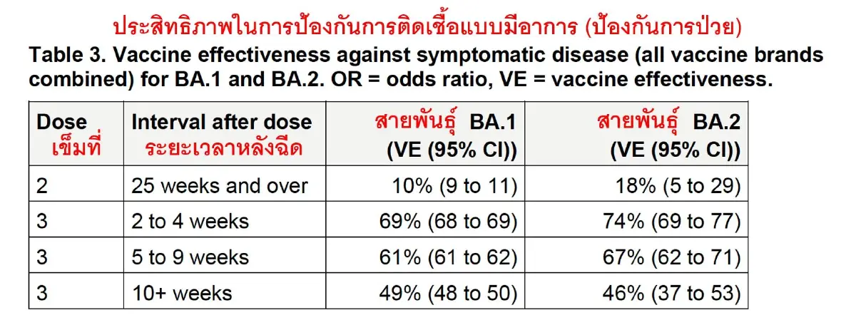 "หมอธีระ" เผยประสิทธิภาพวัคซีนป้องกันโอมิครอน 2 สายพันธุ์ไม่แตกต่างกัน
