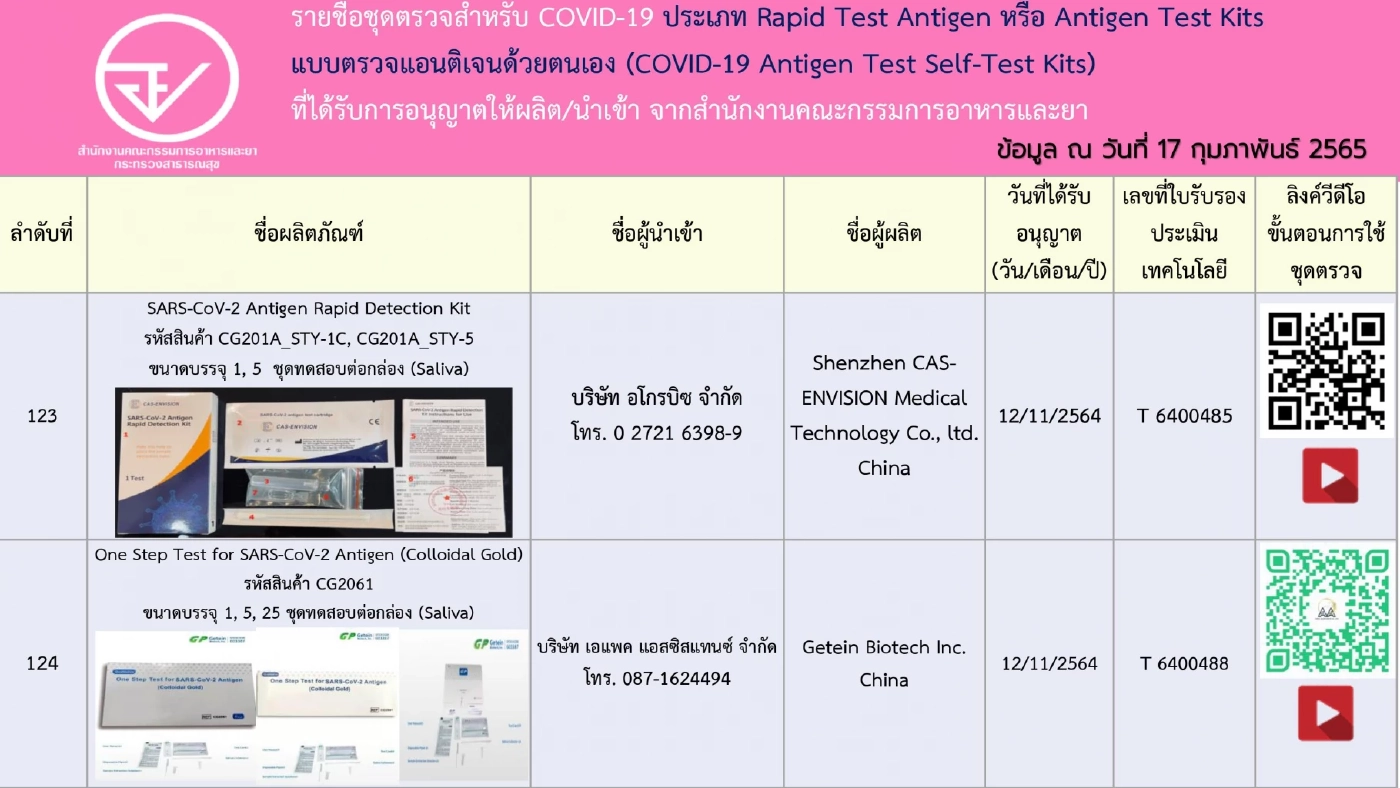 อัปเดตรายชื่อ 248 ชุดตรวจ ATK ที่ได้รับการอนุญาตจาก"อย." เช็กชัวร์ก่อนซื้อ