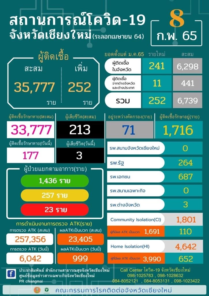 จับตา! เชียงใหม่ คลัสเตอร์โรงเรียนยอดพุ่ง ย้ำที่ขอเปิด On Site ให้เคร่งครัด